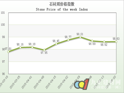 “中國(guó)·水頭石材指數(shù)”價(jià)格指數(shù)5月份周報(bào)告