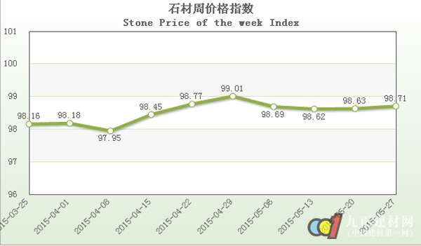 6月石材價(jià)格指數(shù)延續(xù)上周穩(wěn)中微升的趨勢，繼續(xù)